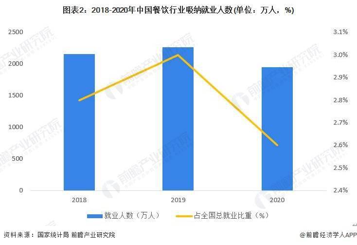 现状及市场规模分析 餐饮业对GDP拉动效应明显尊龙凯时人生就博登录2023年中国餐饮行业发展(图2)