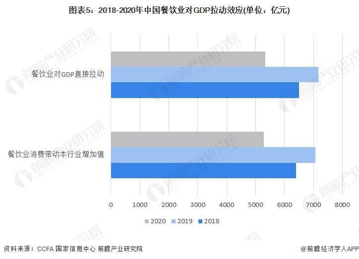 现状及市场规模分析 餐饮业对GDP拉动效应明显尊龙凯时人生就博登录2023年中国餐饮行业发展(图1)