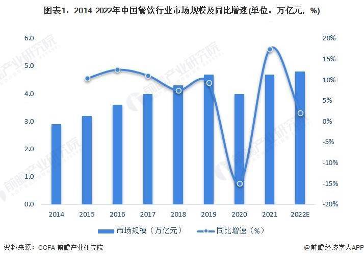 现状及市场规模分析 餐饮业对GDP拉动效应明显尊龙凯时人生就博登录2023年中国餐饮行业发展(图3)