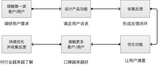 aS产品的业务调研避坑指南尊龙凯时ag旗舰厅登陆Sa(图4)